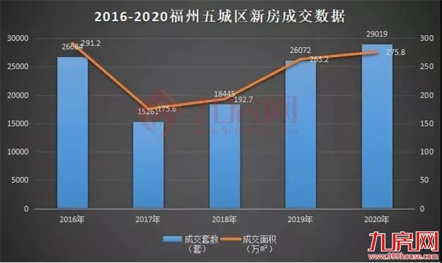 全年爆卖94586套!疯狂的福州楼市,2021年大概率还会涨?——九房网 全年爆卖94586套!疯狂的福州楼市,2021年大概率还会涨?——九房网