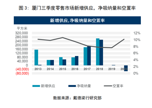 戴德梁行：2020需求回暖市场好，2021厦门发展迎新机——九房网