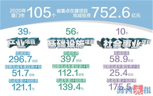 752.6亿！厦门省重点在建项目全年投资完成率全省第一 ——九房网