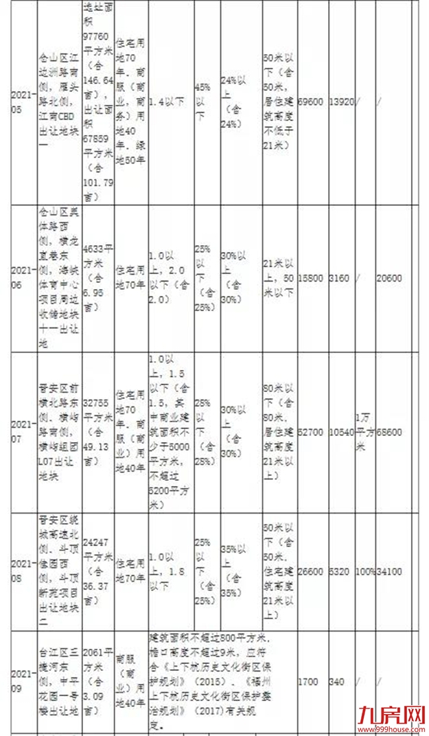 开年首拍!起拍总价67.6亿!最高起拍价近2万/㎡!2月3日福州8宗宅地出让!——九房网 开年首拍!起拍总价67.6亿!最高起拍价近2万/㎡!2月3日福州8宗宅地出让!——九房网