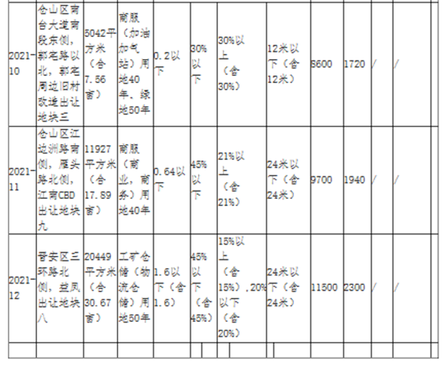 开年首拍!起拍总价67.6亿!最高起拍价近2万/㎡!2月3日福州8宗宅地出让!——九房网 开年首拍!起拍总价67.6亿!最高起拍价近2万/㎡!2月3日福州8宗宅地出让!——九房网