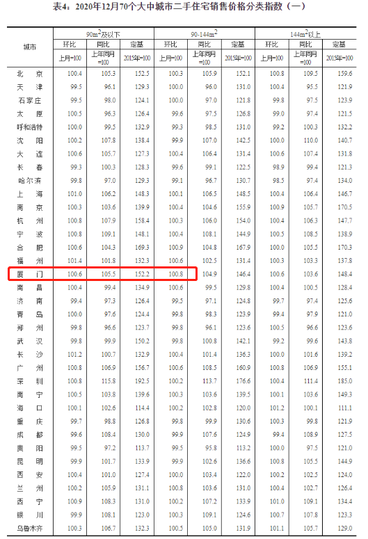 厦门12月新房价格环涨0.6% 二手住宅环涨0.7%——九房网