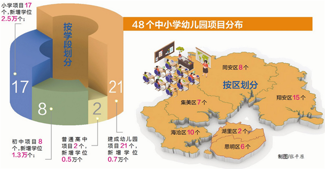 厦门今年将建成学校48个，新增学位5万个 ——九房网