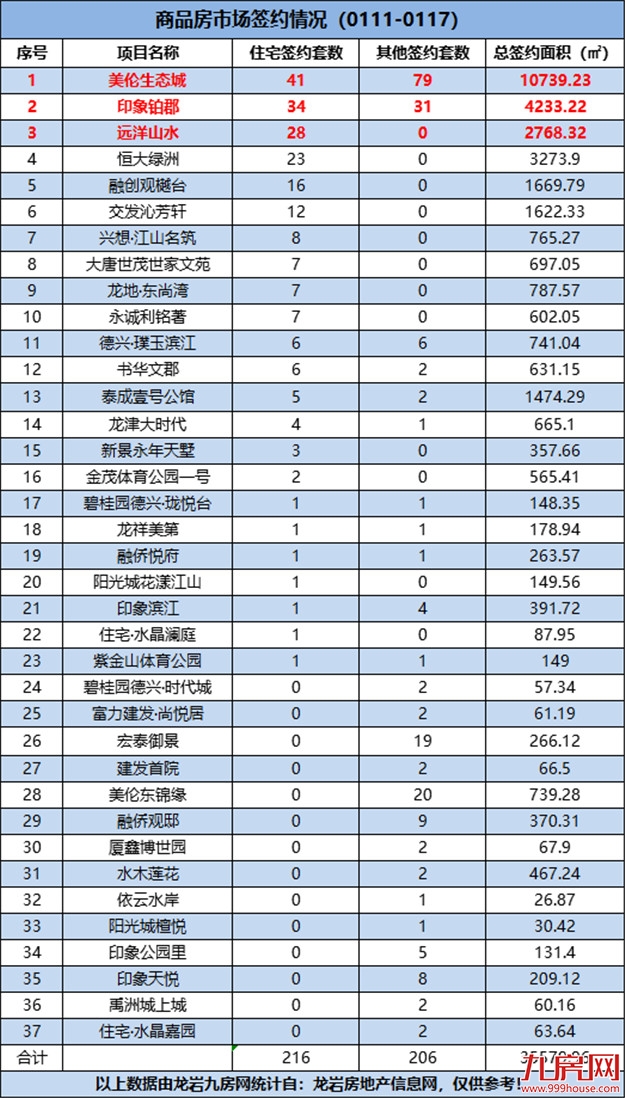 （0111-0117）216套！美伦生态城位居上周住宅排行榜榜首！——九房网