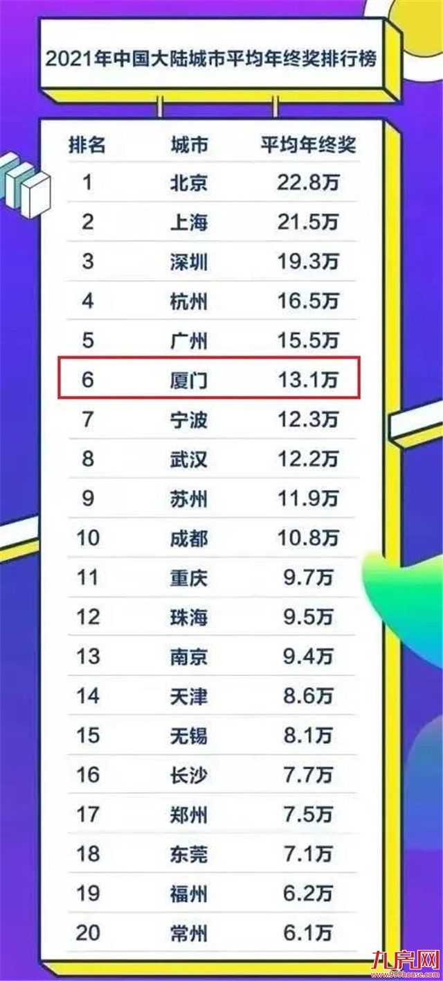 真敢吹!厦门平均年终奖13万?!网友:买房顶多买个厕所!——九房网 真敢吹!厦门平均年终奖13万?!网友:买房顶多买个厕所!——九房网