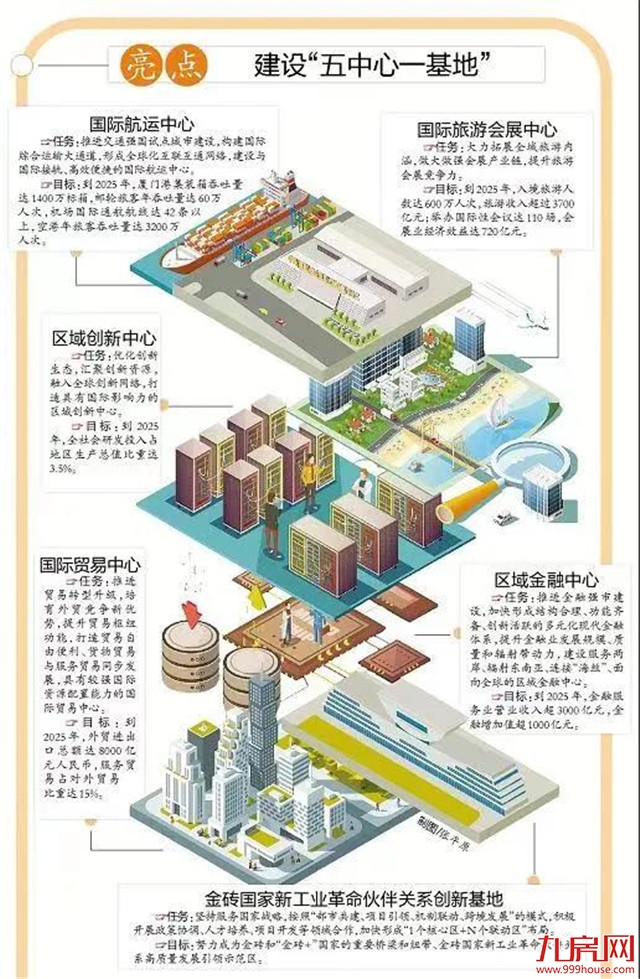 重磅！厦门将建设“五中心一基地”！未来五年将...——九房网