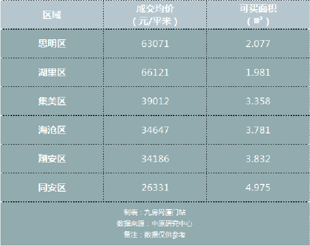真敢吹!厦门平均年终奖13万?!网友:买房顶多买个厕所!——九房网 真敢吹!厦门平均年终奖13万?!网友:买房顶多买个厕所!——九房网