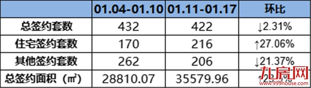（0111-0117）216套！美伦生态城位居上周住宅排行榜榜首！——九房网