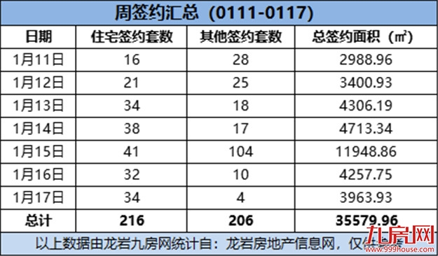 （0111-0117）216套！美伦生态城位居上周住宅排行榜榜首！——九房网