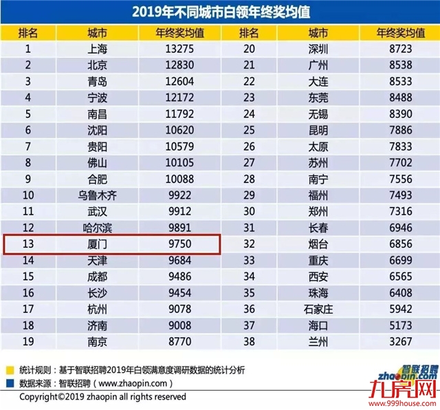 真敢吹!厦门平均年终奖13万?!网友:买房顶多买个厕所!——九房网 真敢吹!厦门平均年终奖13万?!网友:买房顶多买个厕所!——九房网