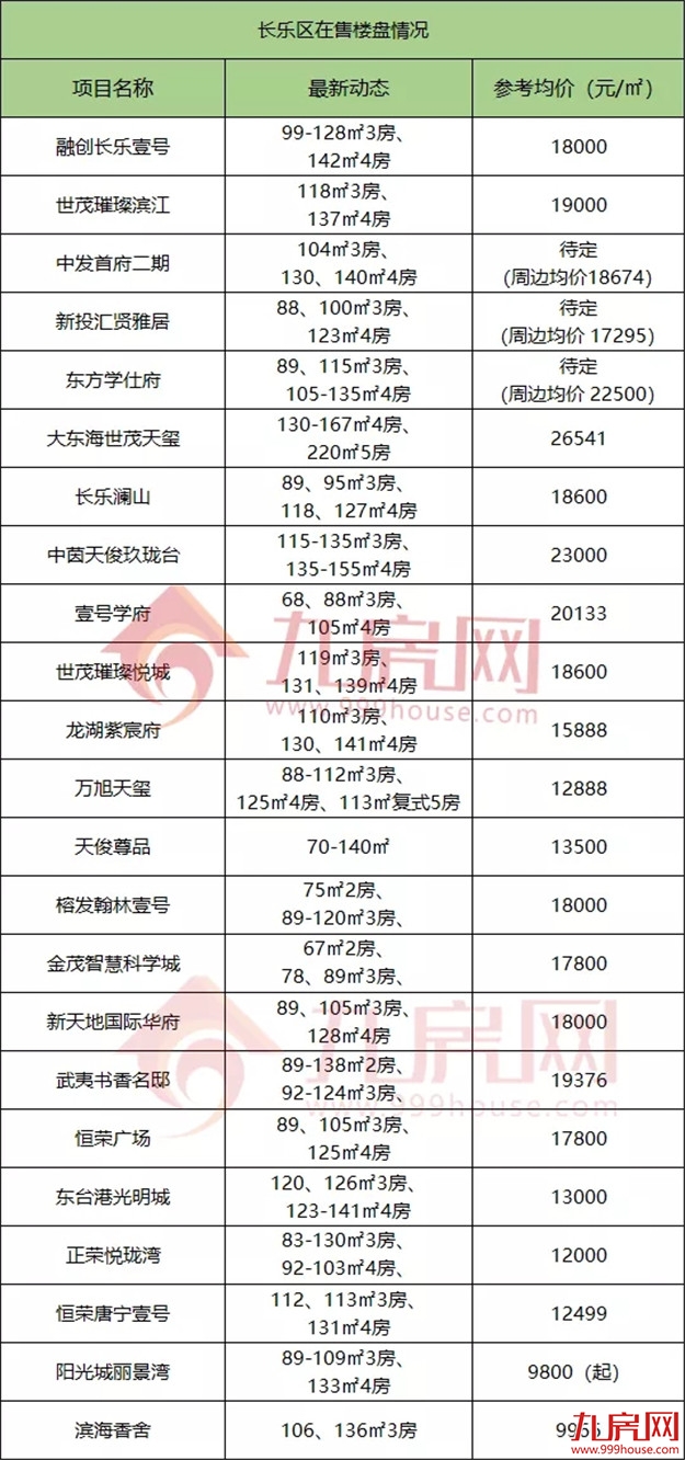 官方发布!11连涨!福州房价格局再生变!134个在售楼盘价格曝光!——九房网 官方发布!11连涨!福州房价格局再生变!134个在售楼盘价格曝光!——九房网