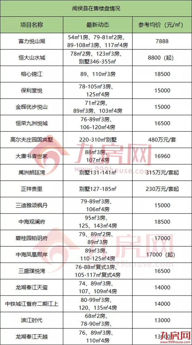 官方发布!11连涨!福州房价格局再生变!134个在售楼盘价格曝光!——九房网 官方发布!11连涨!福州房价格局再生变!134个在售楼盘价格曝光!——九房网