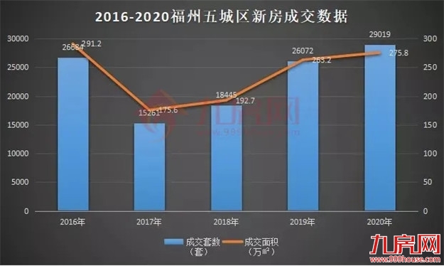 官方发布!11连涨!福州房价格局再生变!134个在售楼盘价格曝光!——九房网 官方发布!11连涨!福州房价格局再生变!134个在售楼盘价格曝光!——九房网