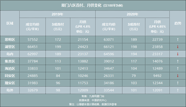 不服来辩!2021年的厦门,买房只会更难!更贵!——九房网 不服来辩!2021年的厦门,买房只会更难!更贵!——九房网