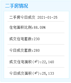 1月25日厦门二手住宅成交93套——九房网