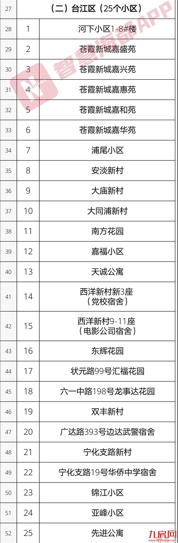 你家房子要涨价!福州老旧学区房将改造!172个热门小区房价曝光!——九房网 你家房子要涨价!福州老旧学区房将改造!172个热门小区房价曝光!——九房网