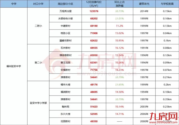 你家房子要涨价!福州老旧学区房将改造!172个热门小区房价曝光!——九房网 你家房子要涨价!福州老旧学区房将改造!172个热门小区房价曝光!——九房网