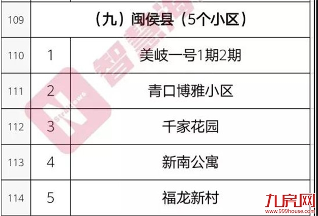 你家房子要涨价!福州老旧学区房将改造!172个热门小区房价曝光!——九房网 你家房子要涨价!福州老旧学区房将改造!172个热门小区房价曝光!——九房网