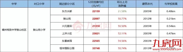 你家房子要涨价!福州老旧学区房将改造!172个热门小区房价曝光!——九房网 你家房子要涨价!福州老旧学区房将改造!172个热门小区房价曝光!——九房网