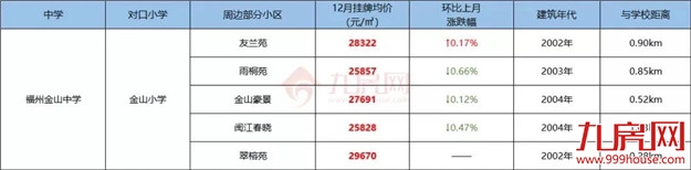 你家房子要涨价!福州老旧学区房将改造!172个热门小区房价曝光!——九房网 你家房子要涨价!福州老旧学区房将改造!172个热门小区房价曝光!——九房网