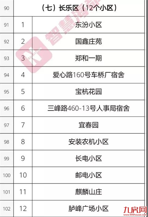 你家房子要涨价!福州老旧学区房将改造!172个热门小区房价曝光!——九房网 你家房子要涨价!福州老旧学区房将改造!172个热门小区房价曝光!——九房网