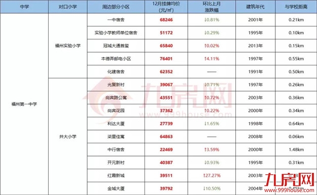 你家房子要涨价!福州老旧学区房将改造!172个热门小区房价曝光!——九房网 你家房子要涨价!福州老旧学区房将改造!172个热门小区房价曝光!——九房网