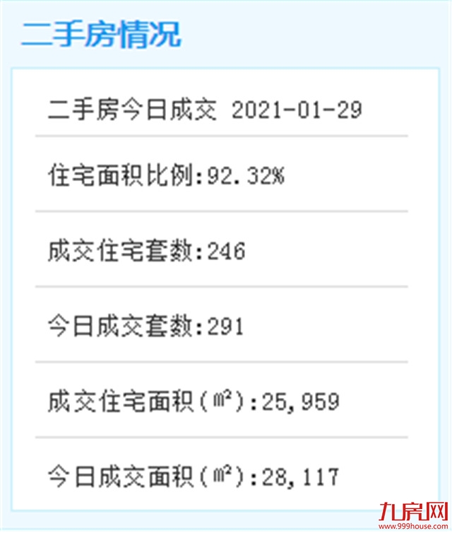 6384.02亿！5.7%！厦门GDP增速蝉联副省级城市第一！——九房网