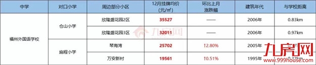 你家房子要涨价!福州老旧学区房将改造!172个热门小区房价曝光!——九房网 你家房子要涨价!福州老旧学区房将改造!172个热门小区房价曝光!——九房网