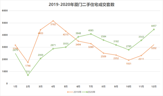 21个月新高!大涨83%!4542套!厦门二手房开年就爆了!——九房网 21个月新高!大涨83%!4542套!厦门二手房开年就爆了!——九房网