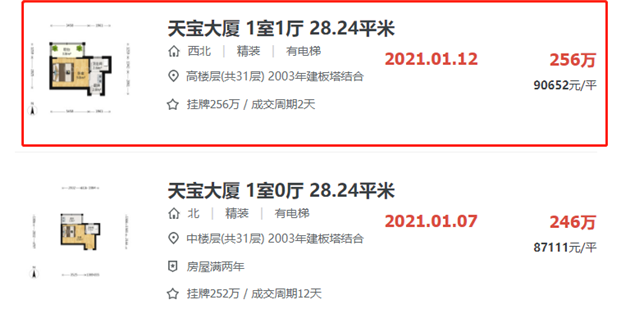 21个月新高!大涨83%!4542套!厦门二手房开年就爆了!——九房网 21个月新高!大涨83%!4542套!厦门二手房开年就爆了!——九房网