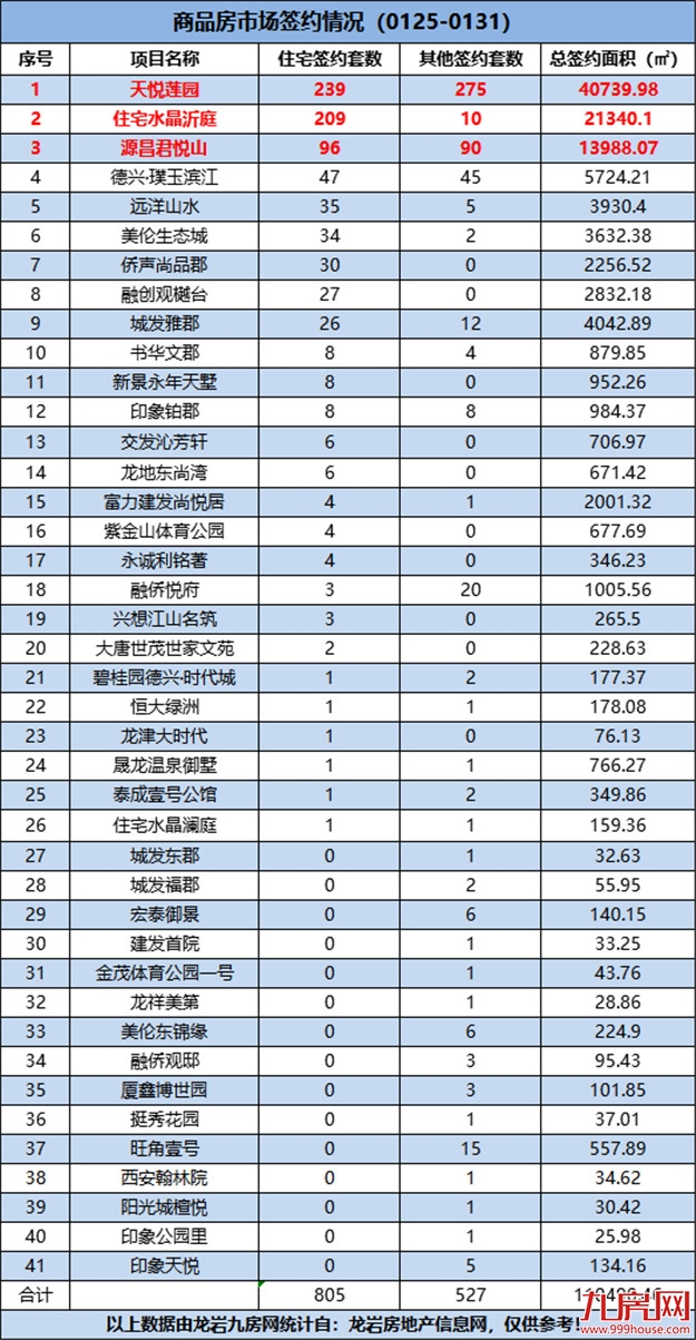 （0125-0131）508套！环涨186.48%！2月龙岩楼市迎来开门红！——九房网