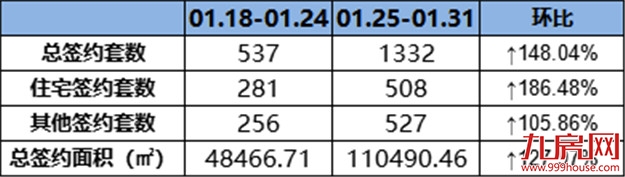 （0125-0131）508套！环涨186.48%！2月龙岩楼市迎来开门红！——九房网