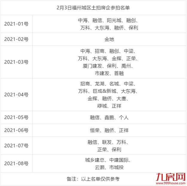 打响涨价第一枪!竞配建34020㎡!最高楼面价破2.5万/㎡!吸金近82亿!福州2021年首场土拍火了!——九房网 打响涨价第一枪!竞配建34020㎡!最高楼面价破2.5万/㎡!吸金近82亿!福州2021年首场土拍火了!——九房网