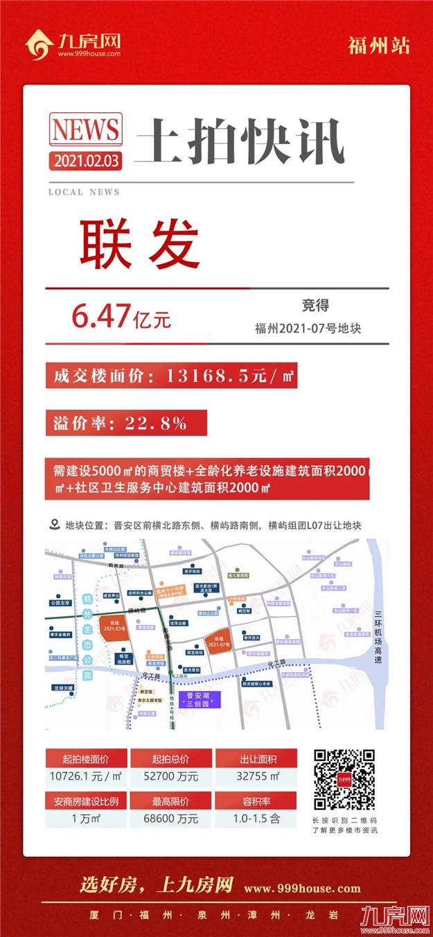 打响涨价第一枪!竞配建34020㎡!最高楼面价破2.5万/㎡!吸金近82亿!福州2021年首场土拍火了!——九房网 打响涨价第一枪!竞配建34020㎡!最高楼面价破2.5万/㎡!吸金近82亿!福州2021年首场土拍火了!——九房网