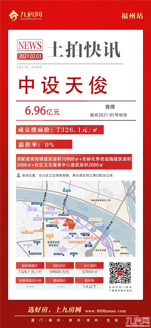 打响涨价第一枪!竞配建34020㎡!最高楼面价破2.5万/㎡!吸金近82亿!福州2021年首场土拍火了!——九房网 打响涨价第一枪!竞配建34020㎡!最高楼面价破2.5万/㎡!吸金近82亿!福州2021年首场土拍火了!——九房网