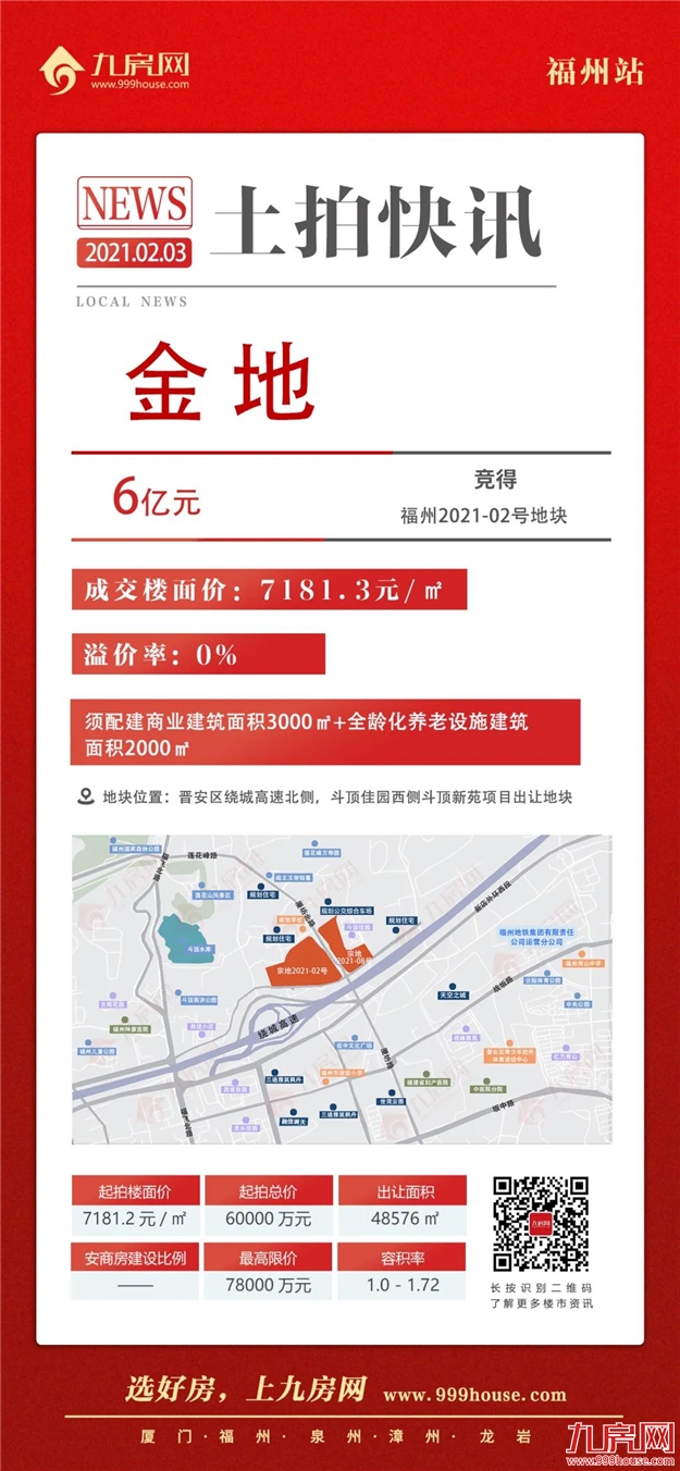 打响涨价第一枪!竞配建34020㎡!最高楼面价破2.5万/㎡!吸金近82亿!福州2021年首场土拍火了!——九房网 打响涨价第一枪!竞配建34020㎡!最高楼面价破2.5万/㎡!吸金近82亿!福州2021年首场土拍火了!——九房网