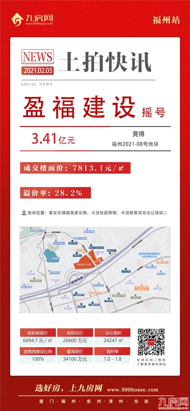 打响涨价第一枪!竞配建34020㎡!最高楼面价破2.5万/㎡!吸金近82亿!福州2021年首场土拍火了!——九房网 打响涨价第一枪!竞配建34020㎡!最高楼面价破2.5万/㎡!吸金近82亿!福州2021年首场土拍火了!——九房网