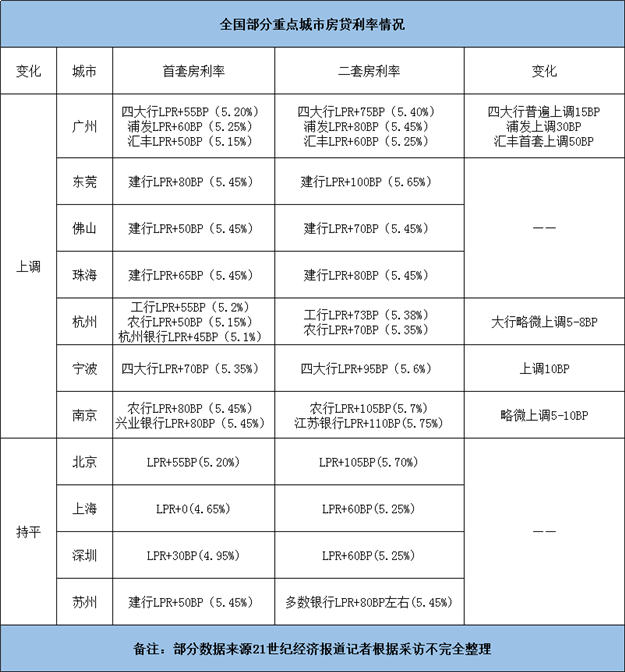 信贷收紧!利率提高!加点上涨!难道转LPR转错了?!——九房网 信贷收紧!利率提高!加点上涨!难道转LPR转错了?!——九房网