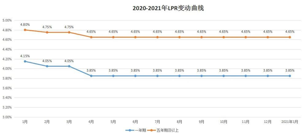 信贷收紧!利率提高!加点上涨!难道转LPR转错了?!——九房网 信贷收紧!利率提高!加点上涨!难道转LPR转错了?!——九房网