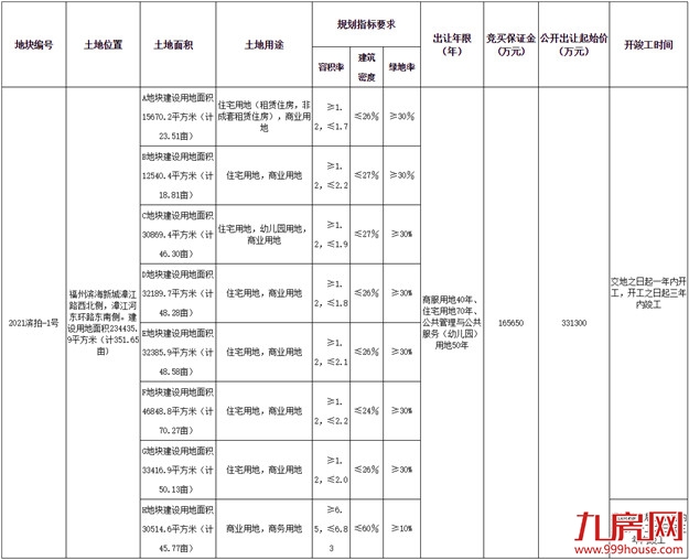 平均起拍楼面价5362万/㎡!总价33.13亿!2月26日,长乐巨型地块开拍!——九房网 平均起拍楼面价5362万/㎡!总价33.13亿!2月26日,长乐巨型地块开拍!——九房网