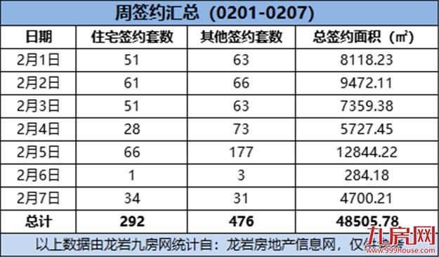 （0201-0207）292套！环降63.73%！上周这个项目成交量最佳！——九房网
