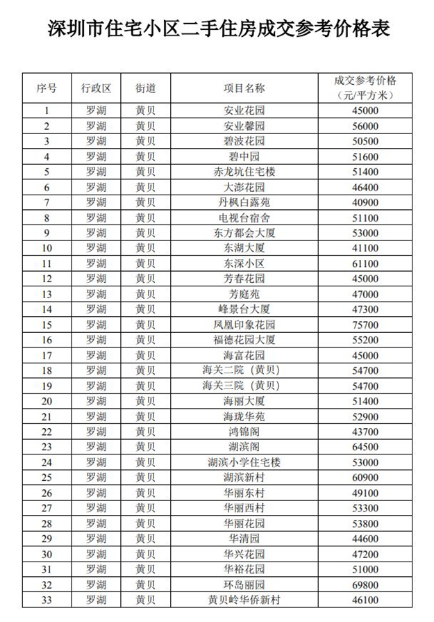 深圳一个月5次加码楼市调控:一二手市场联合降温“打新热”——九房网 深圳一个月5次加码楼市调控:一二手市场联合降温“打新热”——九房网