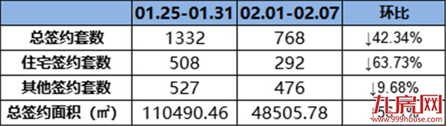 （0201-0207）292套！环降63.73%！上周这个项目成交量最佳！——九房网