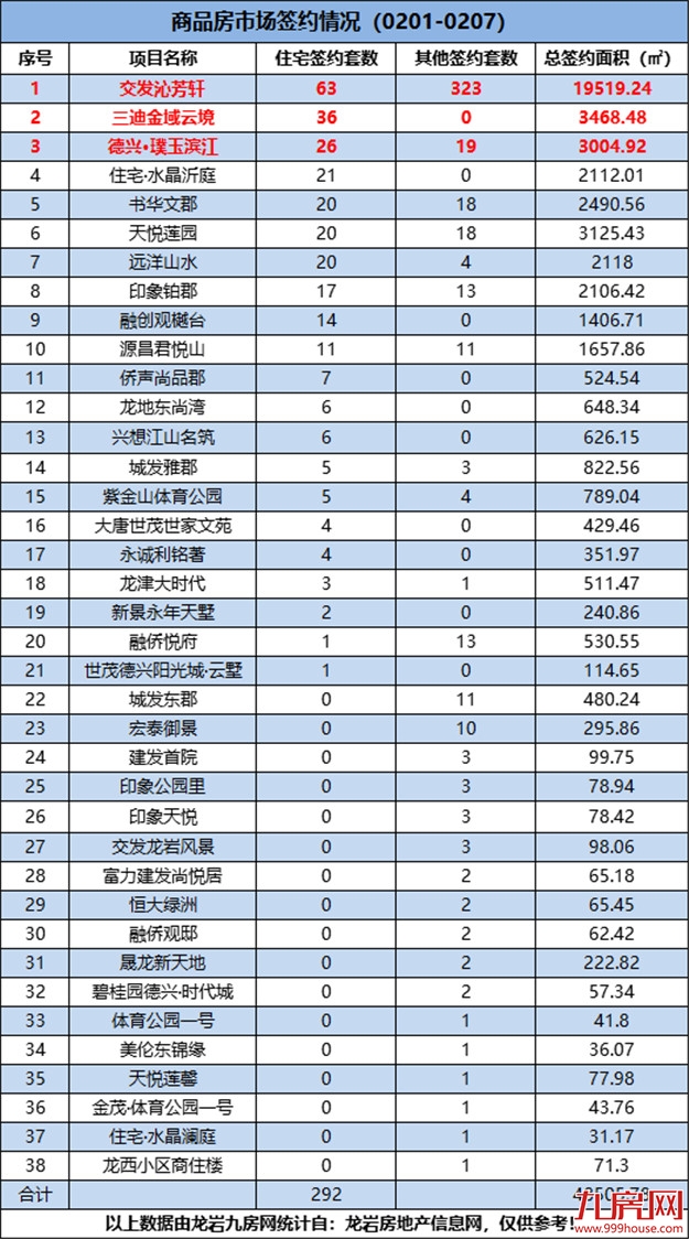 （0201-0207）292套！环降63.73%！上周这个项目成交量最佳！——九房网
