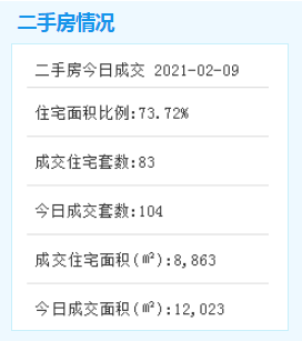2月9日厦门二手住宅成交83套——九房网