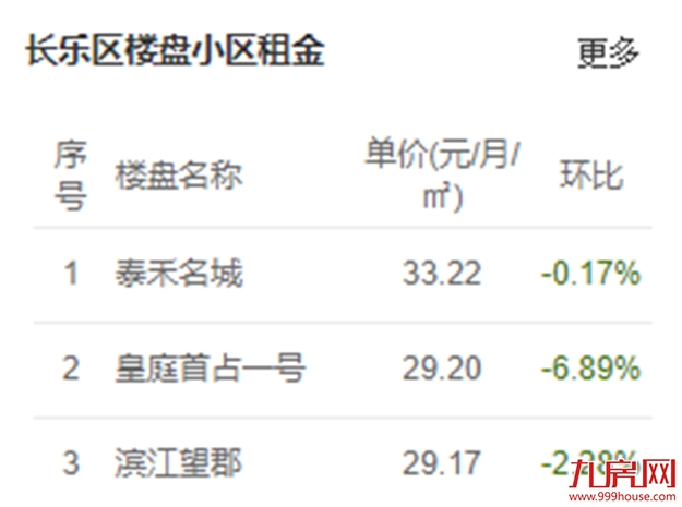 重磅!房东税正式落地!福州租金暴涨!你还不买房吗?——九房网 重磅!房东税正式落地!福州租金暴涨!你还不买房吗?——九房网