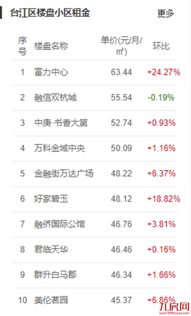 重磅!房东税正式落地!福州租金暴涨!你还不买房吗?——九房网 重磅!房东税正式落地!福州租金暴涨!你还不买房吗?——九房网