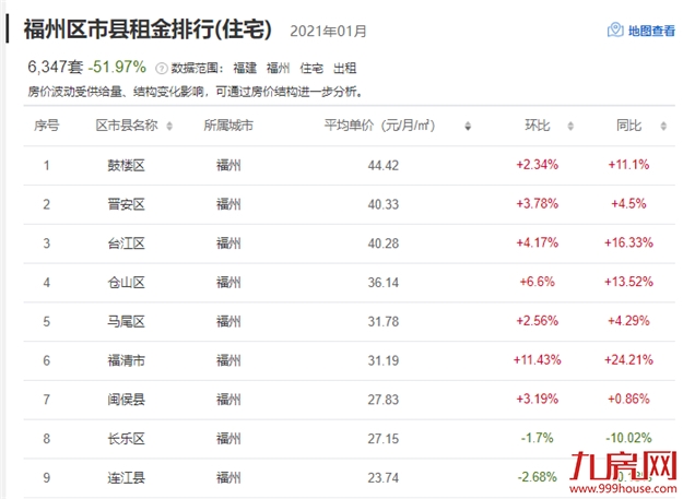 重磅!房东税正式落地!福州租金暴涨!你还不买房吗?——九房网 重磅!房东税正式落地!福州租金暴涨!你还不买房吗?——九房网