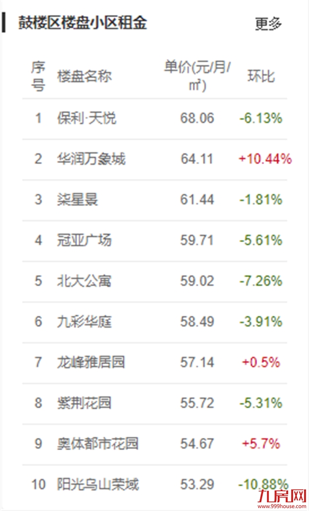 重磅!房东税正式落地!福州租金暴涨!你还不买房吗?——九房网 重磅!房东税正式落地!福州租金暴涨!你还不买房吗?——九房网