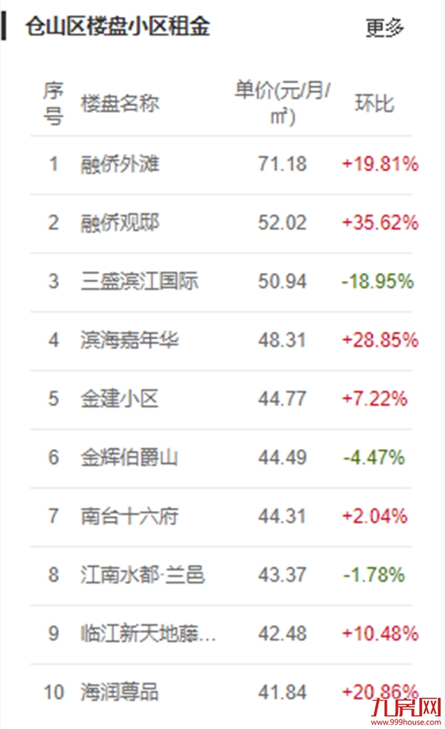 重磅!房东税正式落地!福州租金暴涨!你还不买房吗?——九房网 重磅!房东税正式落地!福州租金暴涨!你还不买房吗?——九房网